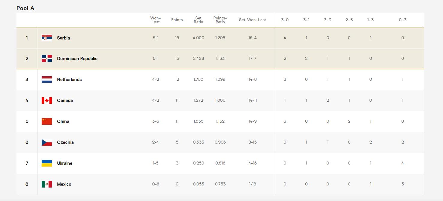 中国女排巴黎奥运资格赛三连败失直通机会