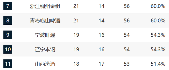 CBA第35轮战报：上海锁定冠军 深圳成最大赢家 第