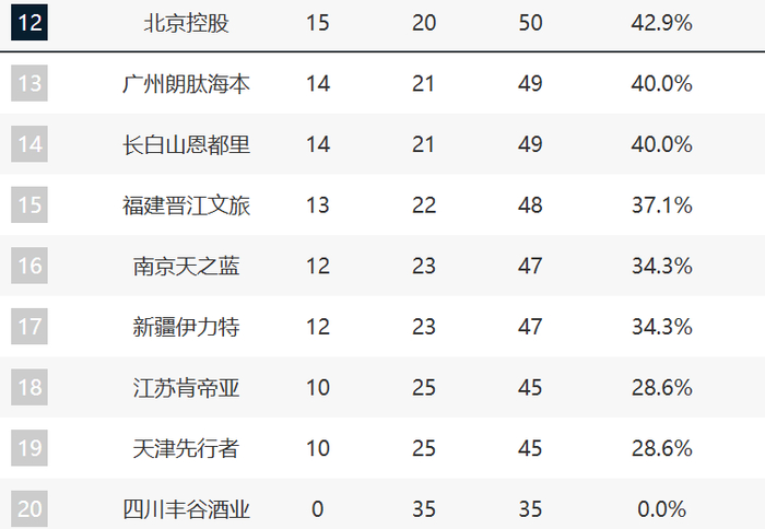 CBA第35轮战报：上海锁定冠军 深圳成最大赢家 第