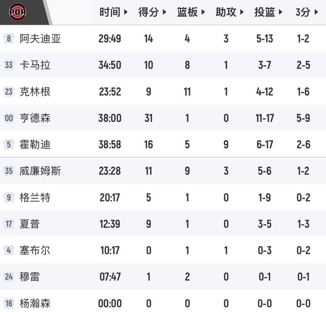 文班亚马伤退亨德森爆发，开拓者逆转马刺终结