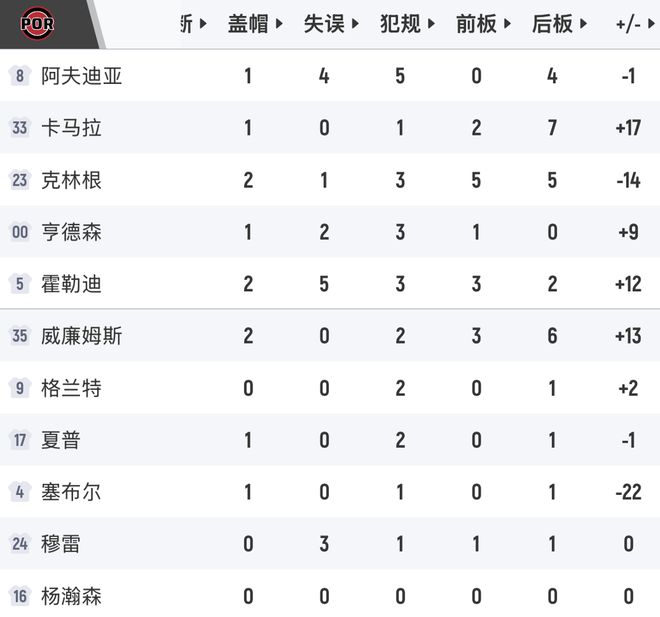 文班亚马伤退亨德森爆发，开拓者逆转马刺终结